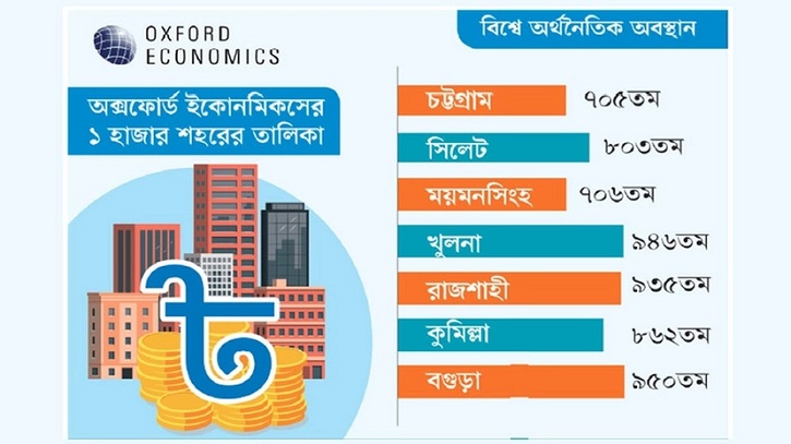 বিশ্বের এক হাজার অর্থনৈতিক শহরে বাংলাদেশের ১০টি: অক্সফোর্ড ইকোনমিকস বিশ্বের এক হাজার অর্থনৈতিক শহরে বাংলাদেশের ১০টি: অক্সফোর্ড ইকোনমিকস