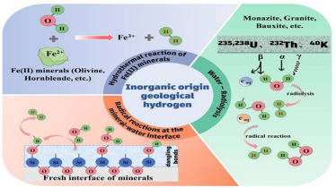 অ্যাবায়োটিক ভূতাত্ত্বিক হাইড্রোজেন নিয়ে চীনের নতুন গবেষণা