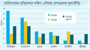 দক্ষিণ এশিয়ায় সবচেয়ে বেশি মূল্যস্ফীতি বাংলাদেশে