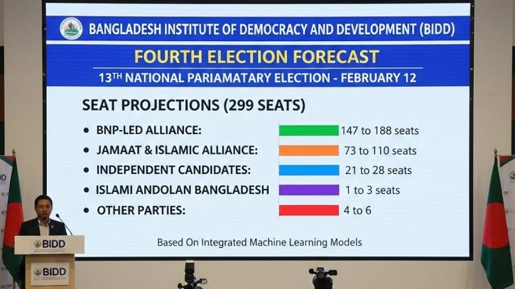 ভোট বেশি পড়লে বিএনপি, কম পড়লে জামায়াত সুফল পাবে: বিআইডিডি