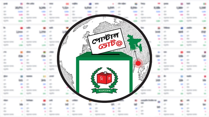 জানা গেলো যুক্তরাষ্ট্রে পোস্টাল ভোট দিচ্ছেন কত হাজার বাংলাদেশি